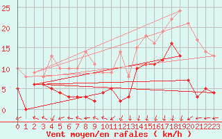 Courbe de la force du vent pour Lannion (22)