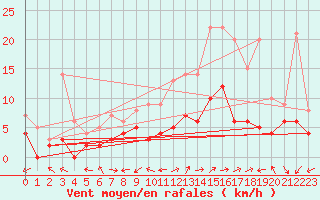 Courbe de la force du vent pour Avignon (84)