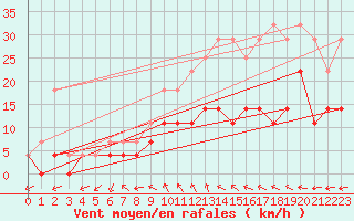 Courbe de la force du vent pour Beitem (Be)