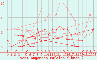 Courbe de la force du vent pour Vichy (03)