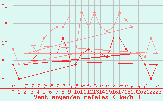 Courbe de la force du vent pour Werl