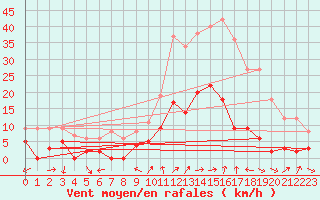 Courbe de la force du vent pour Saint Jean - Saint Nicolas (05)