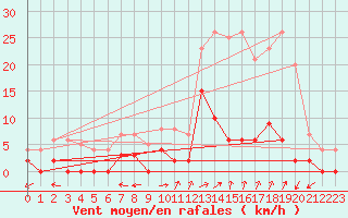 Courbe de la force du vent pour Chamonix-Mont-Blanc (74)