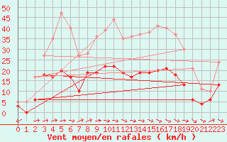 Courbe de la force du vent pour Albi (81)