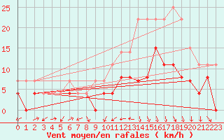 Courbe de la force du vent pour Clermont-Ferrand (63)