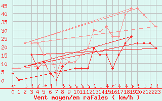 Courbe de la force du vent pour Grenoble/St-Etienne-St-Geoirs (38)