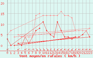 Courbe de la force du vent pour Messstetten