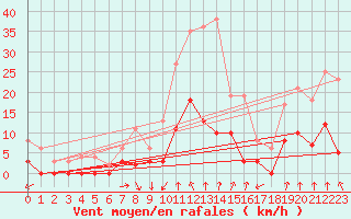Courbe de la force du vent pour Vichy (03)