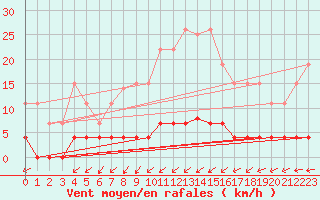 Courbe de la force du vent pour Belfort (90)