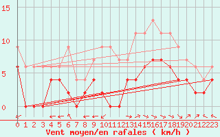 Courbe de la force du vent pour Montauban (82)