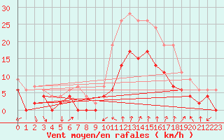 Courbe de la force du vent pour Salon-de-Provence (13)