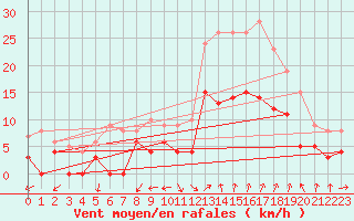 Courbe de la force du vent pour Salon-de-Provence (13)