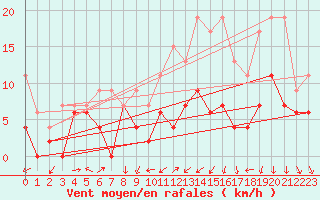 Courbe de la force du vent pour Clermont-Ferrand (63)