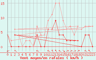 Courbe de la force du vent pour Luxeuil (70)