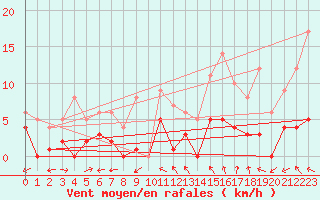 Courbe de la force du vent pour Muehlacker