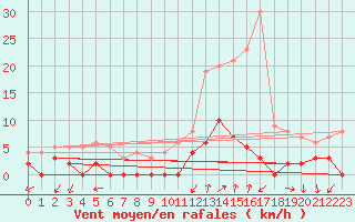 Courbe de la force du vent pour Chamonix-Mont-Blanc (74)