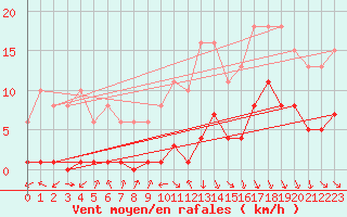 Courbe de la force du vent pour Cerisiers (89)