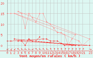 Courbe de la force du vent pour Champagne-sur-Seine (77)
