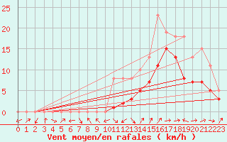 Courbe de la force du vent pour Manlleu (Esp)