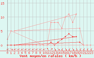 Courbe de la force du vent pour Cernay (86)