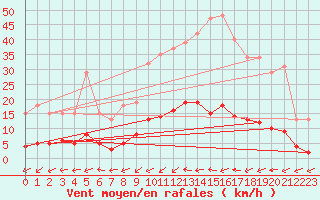 Courbe de la force du vent pour Douzens (11)