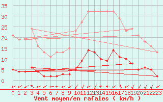 Courbe de la force du vent pour Coulommes-et-Marqueny (08)