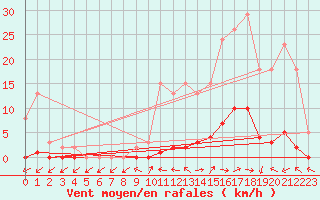 Courbe de la force du vent pour Pertuis - Grand Cros (84)