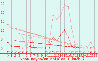 Courbe de la force du vent pour Vias (34)