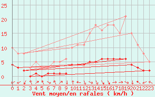 Courbe de la force du vent pour Saint-Laurent-du-Pont (38)