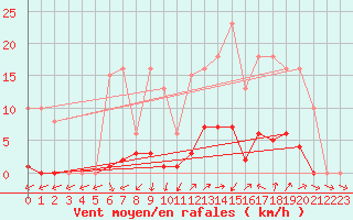 Courbe de la force du vent pour Vias (34)