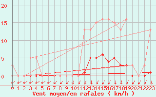 Courbe de la force du vent pour Lamballe (22)