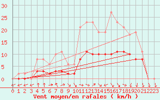 Courbe de la force du vent pour Tour-en-Sologne (41)