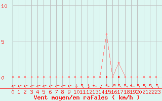 Courbe de la force du vent pour Saclas (91)