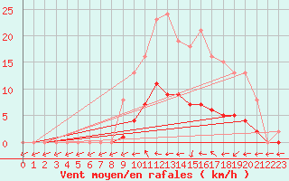 Courbe de la force du vent pour Saint-Philbert-de-Grand-Lieu (44)