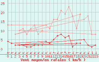 Courbe de la force du vent pour Ploeren (56)