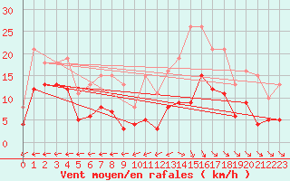 Courbe de la force du vent pour Castres-Nord (81)