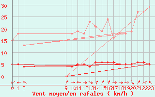 Courbe de la force du vent pour San Chierlo (It)