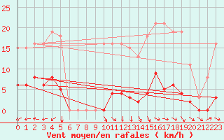 Courbe de la force du vent pour Vias (34)