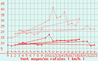 Courbe de la force du vent pour Mont-Rigi (Be)