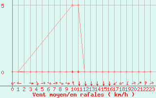 Courbe de la force du vent pour Potes / Torre del Infantado (Esp)