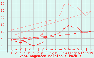 Courbe de la force du vent pour Tauxigny (37)