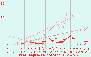 Courbe de la force du vent pour Sisteron (04)