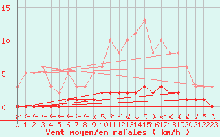 Courbe de la force du vent pour Amiens - Dury (80)