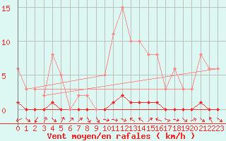 Courbe de la force du vent pour Sauteyrargues (34)