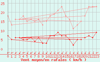 Courbe de la force du vent pour Ploeren (56)