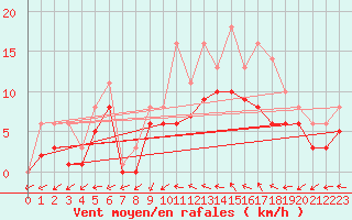 Courbe de la force du vent pour Bridel (Lu)