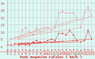 Courbe de la force du vent pour Anglars St-Flix(12)