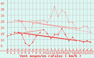 Courbe de la force du vent pour Aouste sur Sye (26)