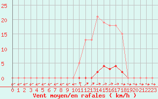 Courbe de la force du vent pour Grardmer (88)