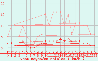 Courbe de la force du vent pour Vernouillet (78)